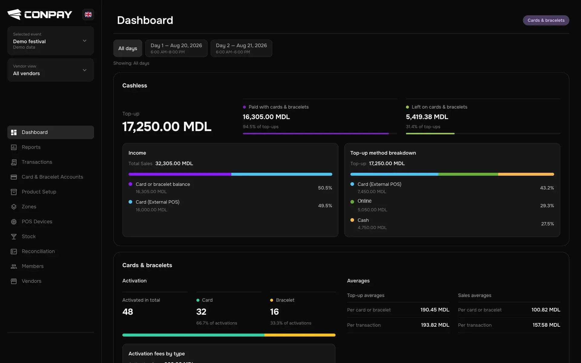 Conpay dashboard with cashless income, top-ups and sales breakdowns